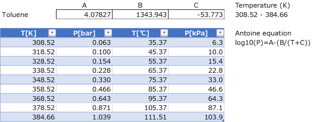 エクセルを利用した気液平衡の計算 化学工学の計算事例