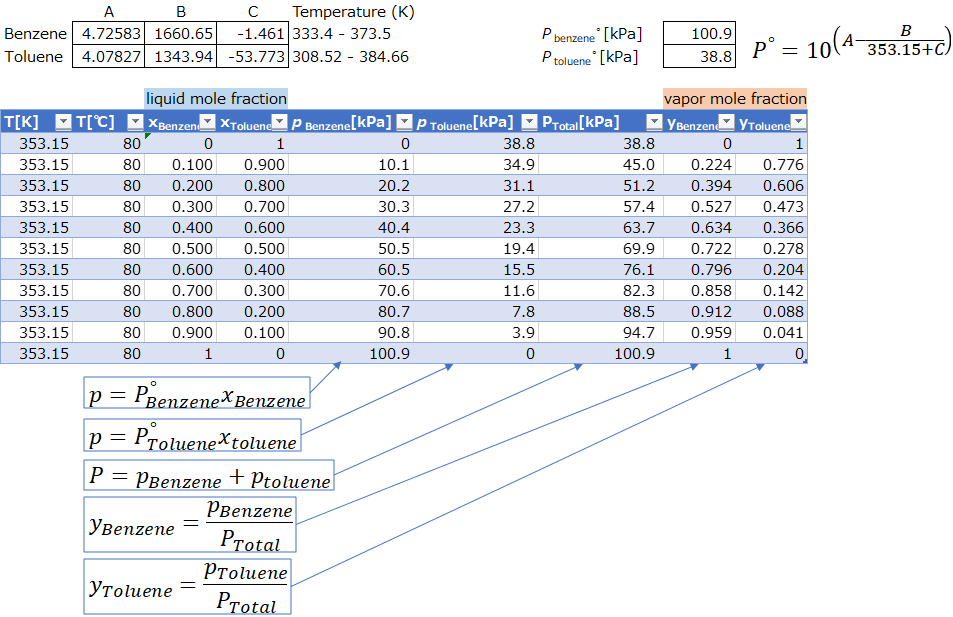 エクセルを利用した気液平衡の計算 化学工学の計算事例